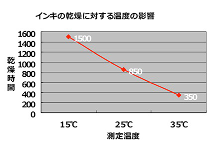 オフセットインキの温度と乾燥の関連をグラフ化したもの | インキの性能について