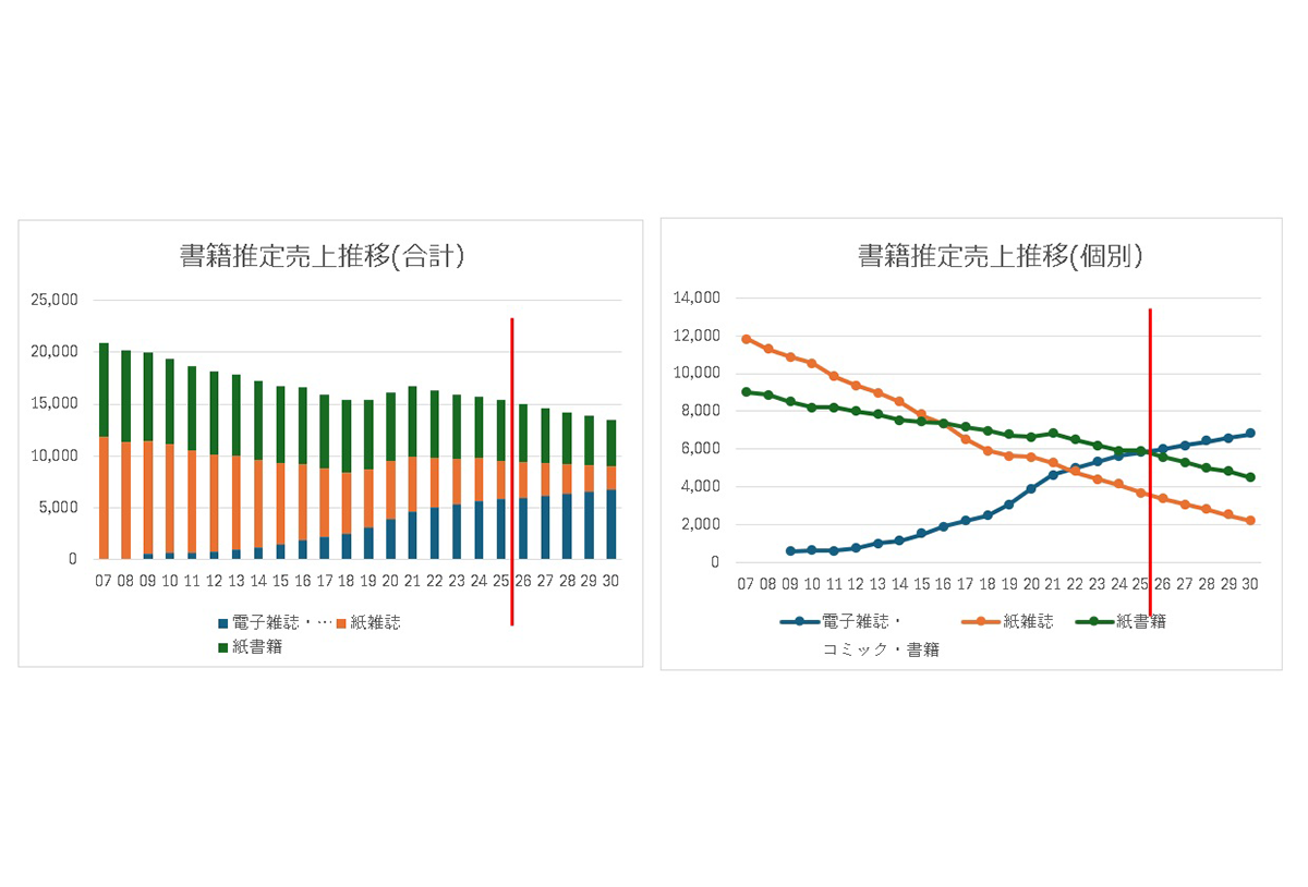グラフ1 | 閑話休題　― 書籍の行方 ― - 平和紙業株式会社 | 活版印刷研究所
